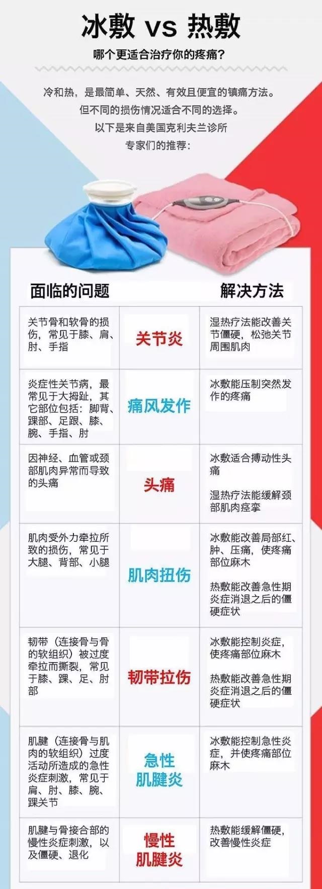 热敷治疗