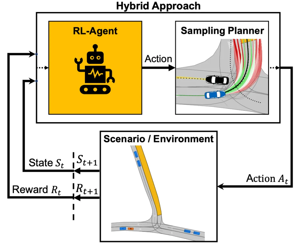 自动驾驶混合决策架构框图