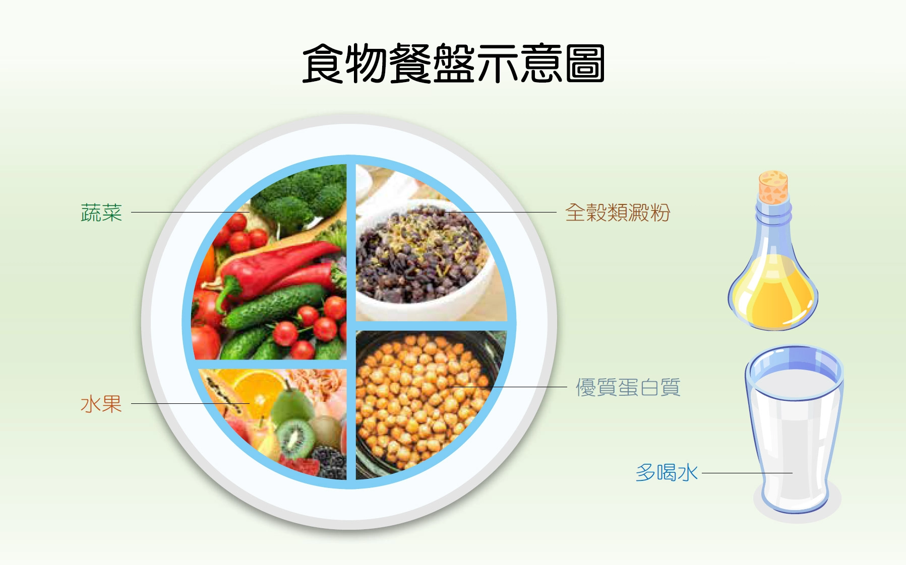 健康餐盘示意图