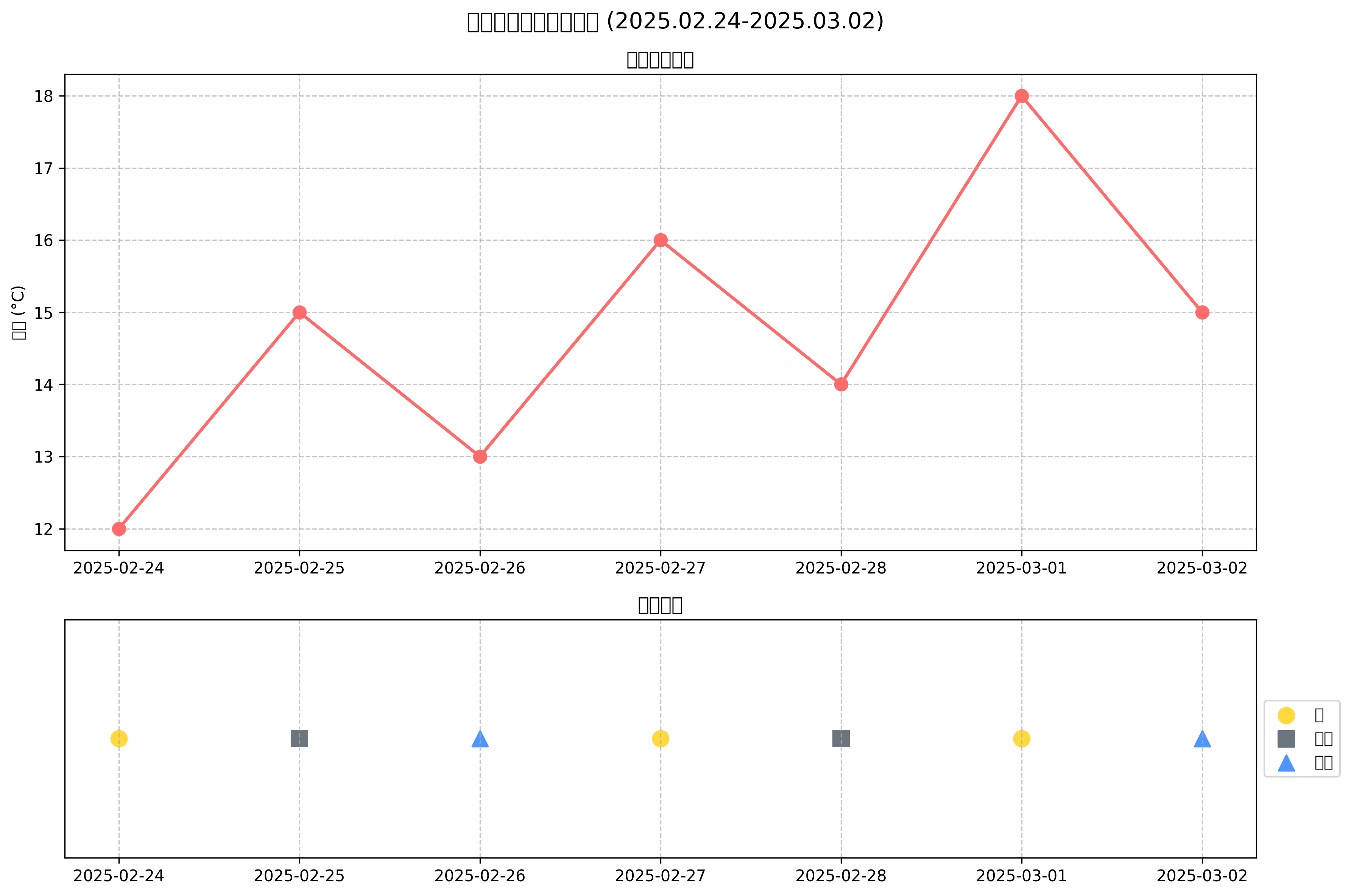 杭州天气趋势图