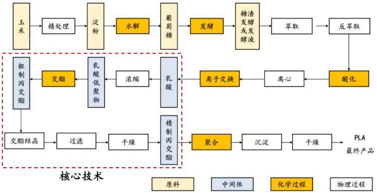 PLA工业化生产流程图