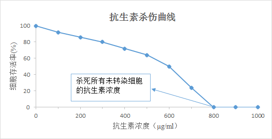 不同双抗浓度对细胞活率的影响曲线