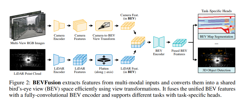 BEVFusion架构示意图