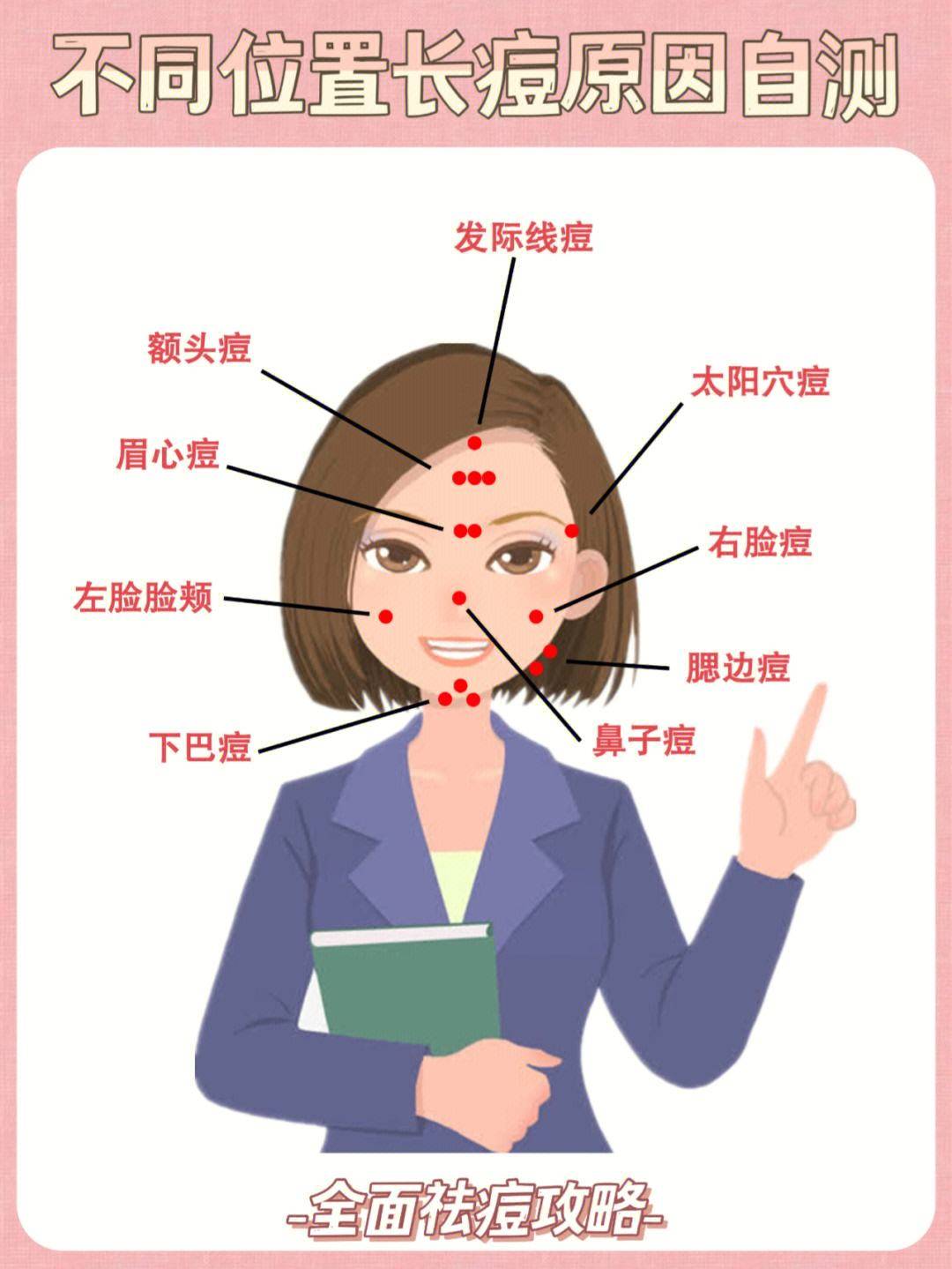 中医祛痘秘籍内容