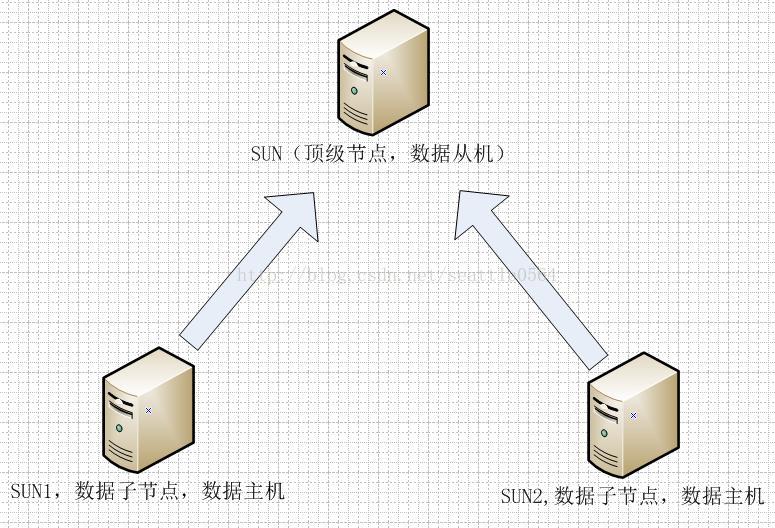 SymmetricDS多数据库同步架构图